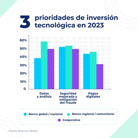 Prioridades de inversión tecnológica en la banca en 2023
